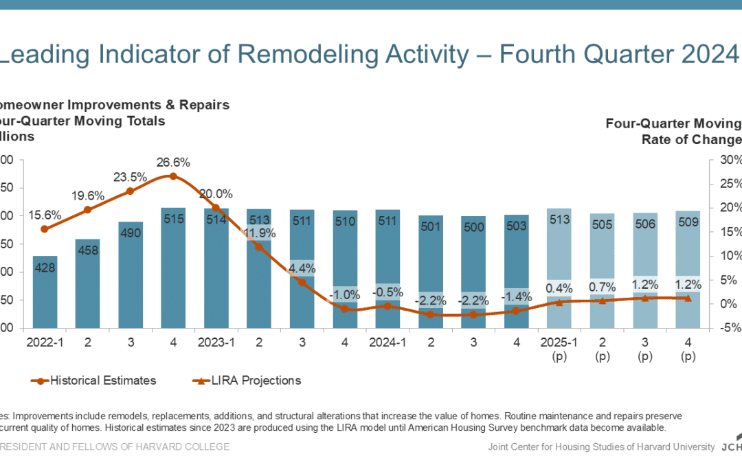 Home Remodeling Activity Expected to Tick Upwards in 2025
